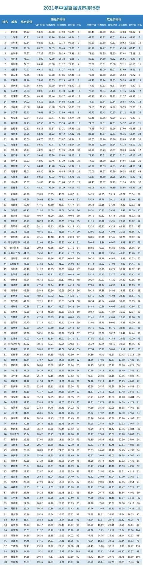 中国百强城市发榜！郑州居14位 河南4地上榜