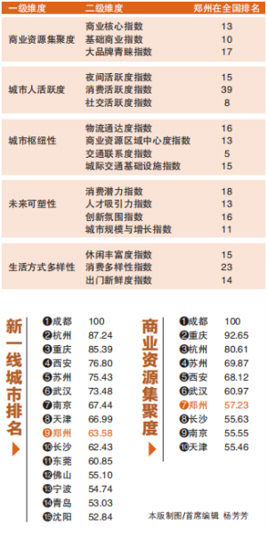 《2021城市商业魅力排行榜》发布 郑州进步最大