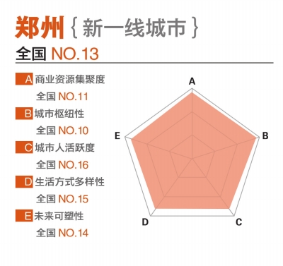 《2021城市商业魅力排行榜》发布 郑州进步最大